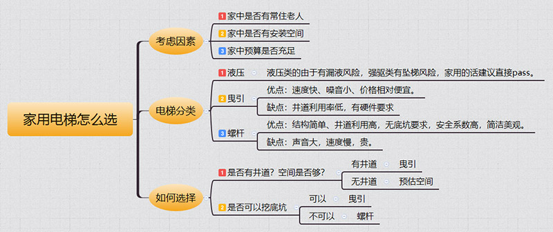 蒙自家用电梯如何选择